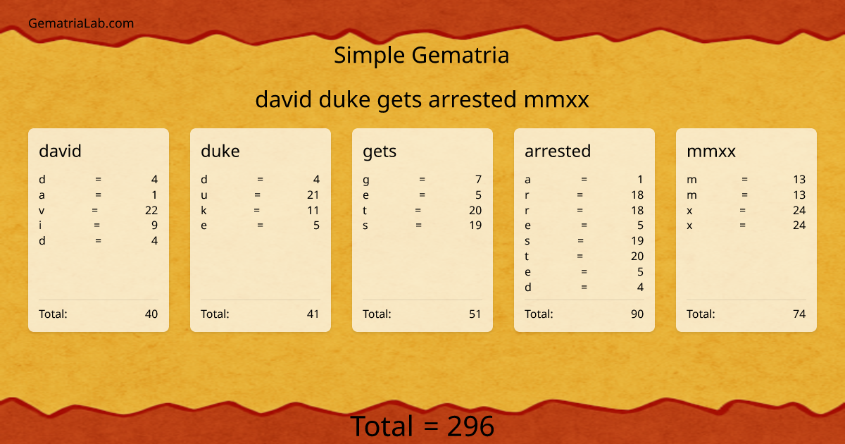 david duke gets arrested mmxx in simple Gematria